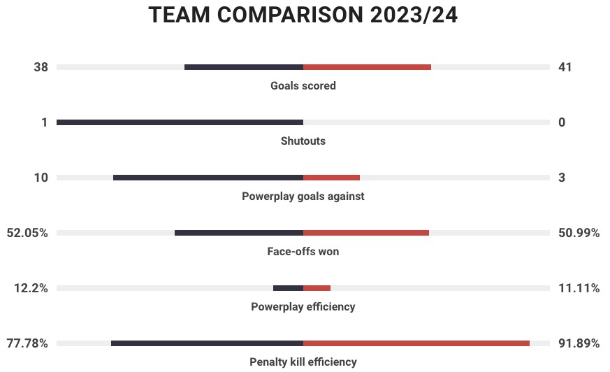 Les statistiques des deux équipes dans cette Ligue des champions.