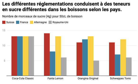 graphique the conversation sucre boissons pays consommation