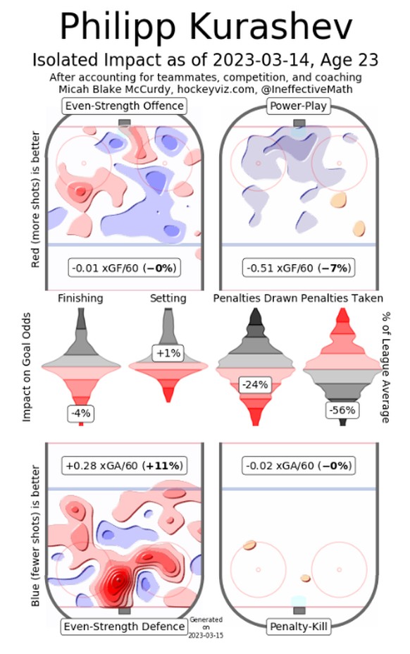Der Einfluss von Philipp Kurashev in der NHL-Saison 2022/23