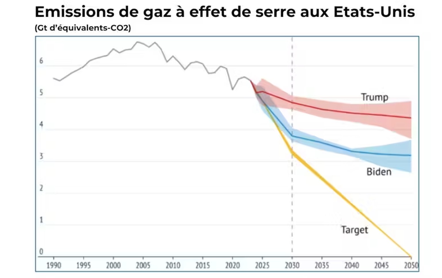 Emission de gaz à effet de serre aux Etats-Unis