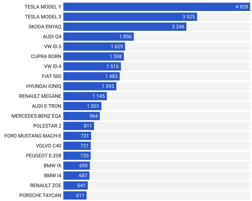 Remarque: par «Hyundai Ioniq», on entend «la Ioniq 5». (En raison de problèmes de livraison massifs, les statistiques de vente ne reflètent pas exclusivement la demande, mais dans une forte mesure la  ...