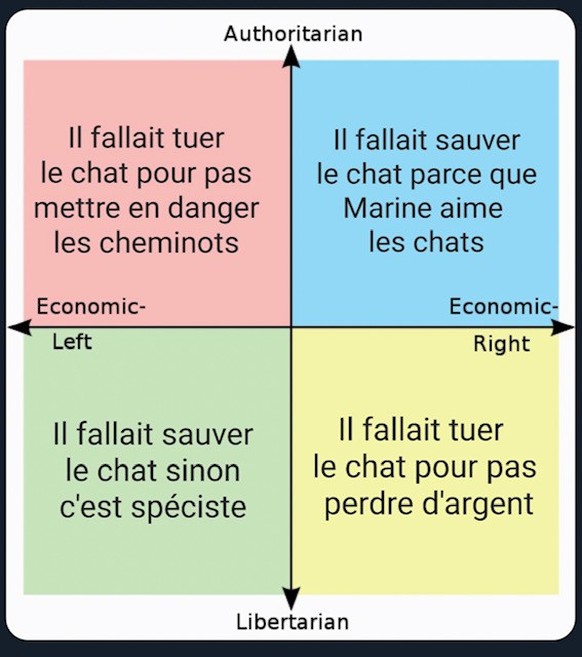 Un internaute, sur Twitter, a tenté de résumer le dilemme du chat de Montparnasse dans un diagramme coloré.