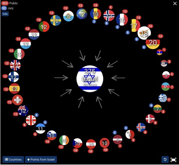 Les points attribués à Israël.
