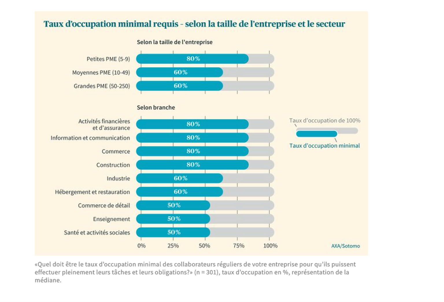 «Quel doit être le taux d’occupation minimal des collaborateurs réguliers de votre entreprise pour qu’ils puissent effectuer pleinement leurs tâches et leurs obligations?» (n = 301), taux d’occupation ...