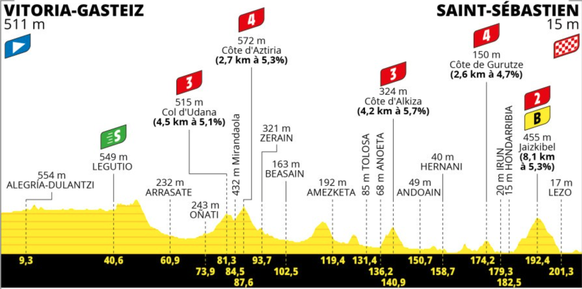 Le profil de la deuxième étape du Tour de France 2023.