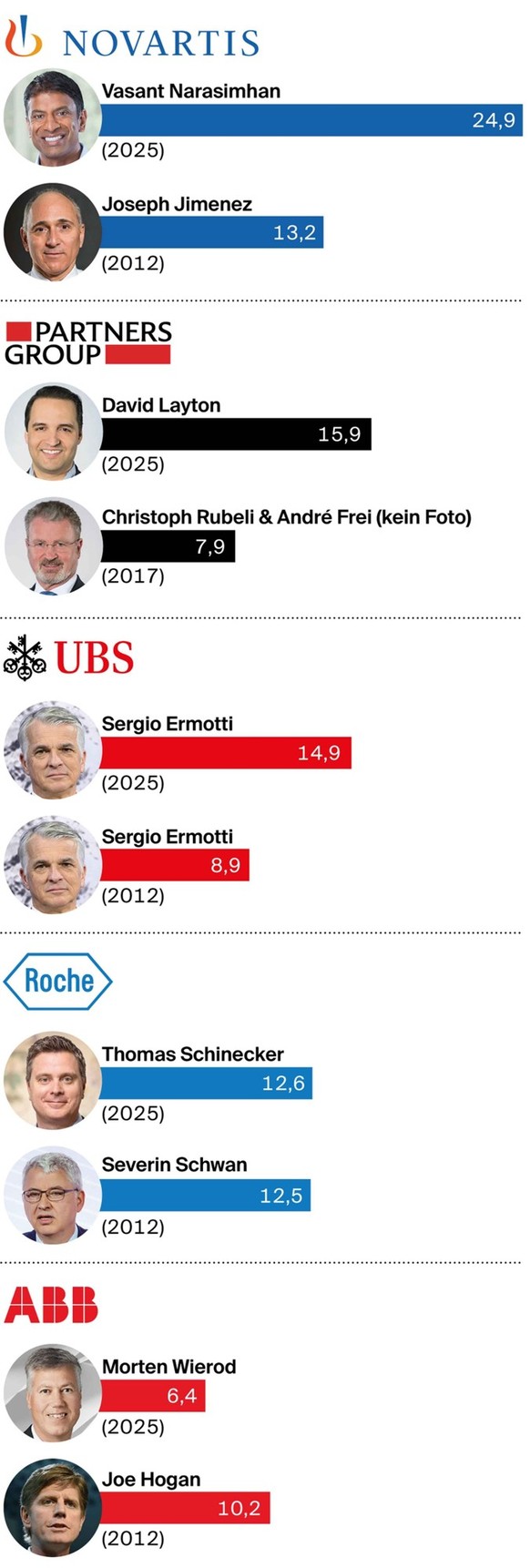 Les salaires des grands patrons, de 2012 à 2025 (en millions de francs).