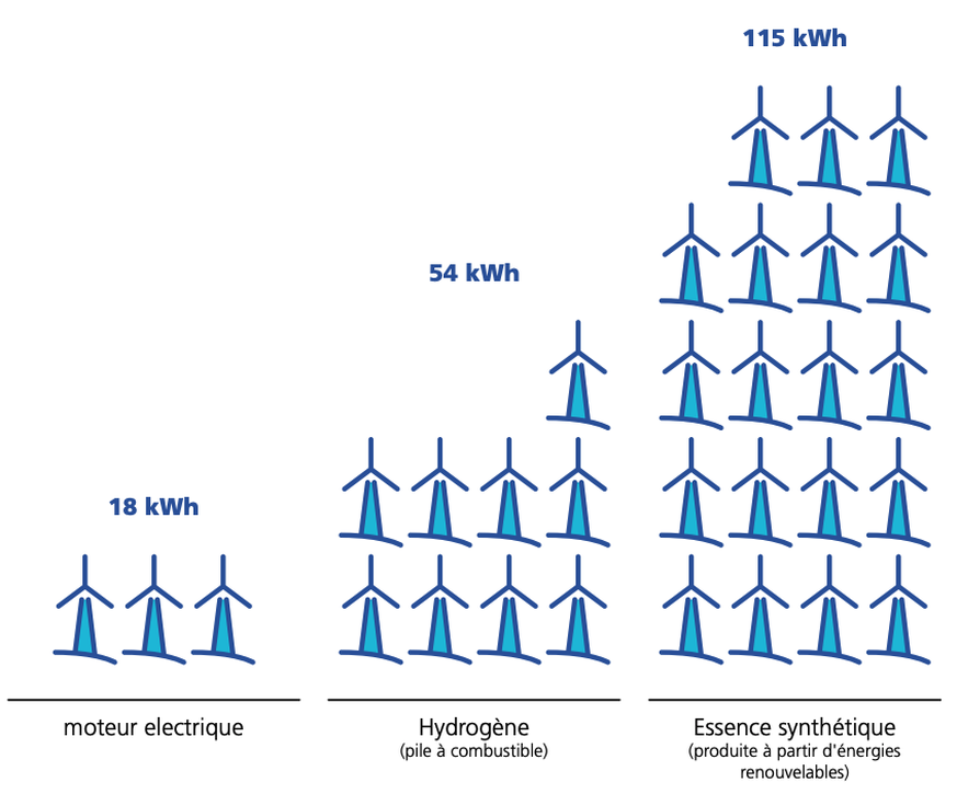 Comparaison de l'efficacité du moteur électrique, de l'hydrogène (pile à combustible) et du carburant synthétique avec 100% d'électricité verte pour 100 voitures de tourisme-kilomètres.