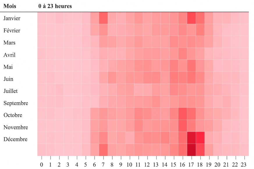 Quand il fait sombre en fin d’année, c’est là que surviennent le plus d’accidents.