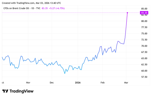 Le Brent est la référence internationale pour le prix du pétrole.