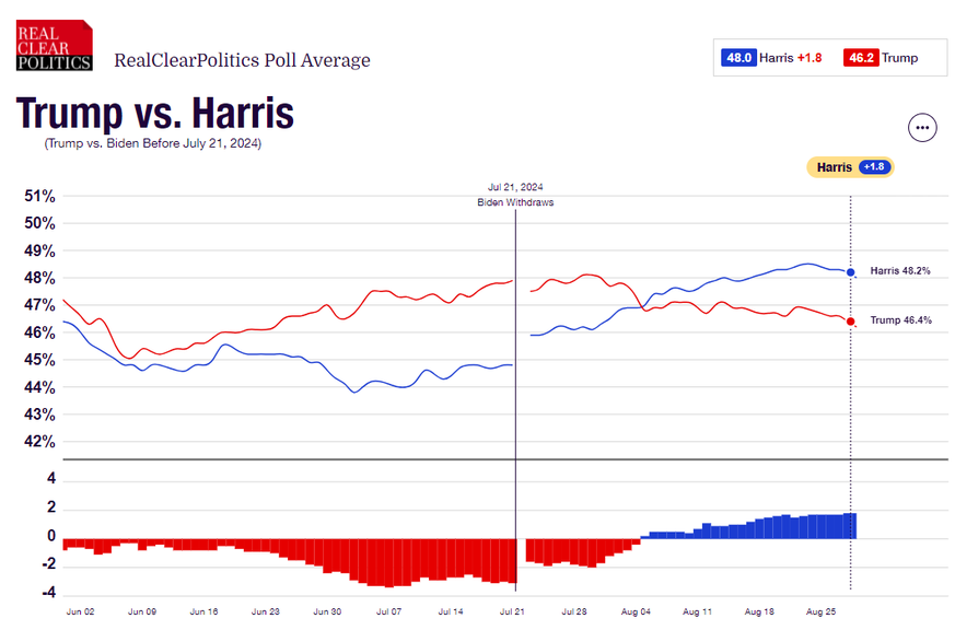 La moyenne de tous les sondages nationaux place Kamala Harris devant Donald Trump.