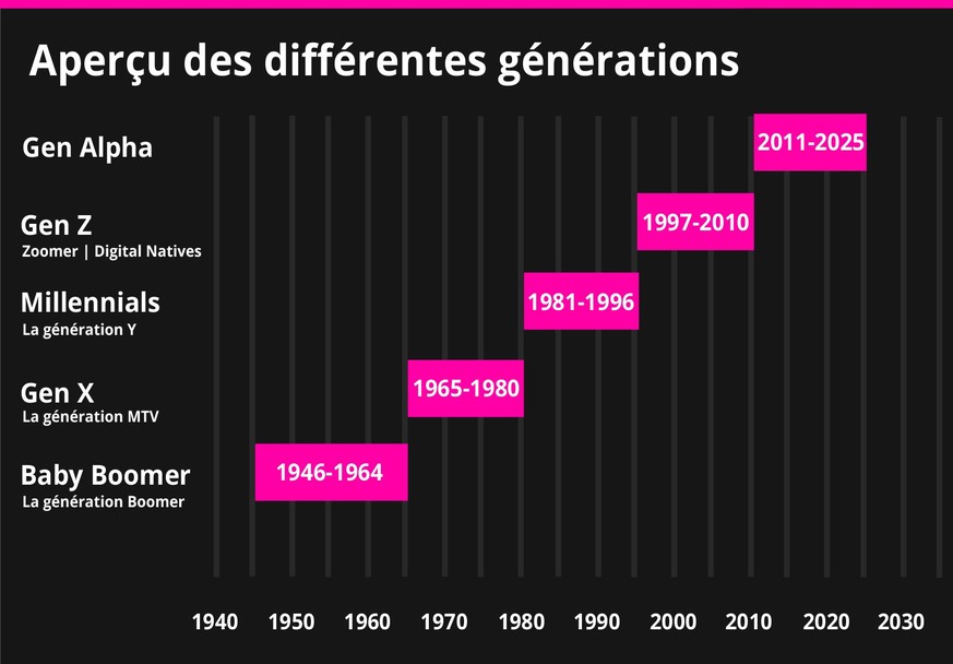 Moins de travail, plus de vie: ce que veulent la Gen Z et les Millennials