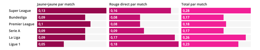 Cartons rouge par match en Super League et dans les grands championnats