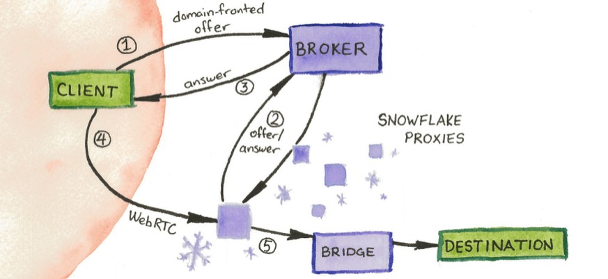 https://snowflake.torproject.org/