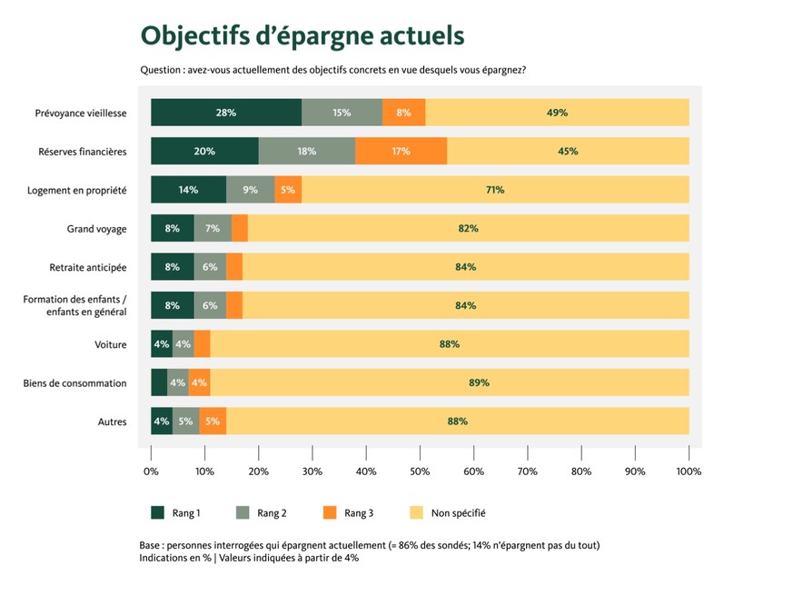 Etude sur l&#039;épargne de la Banque Migros.