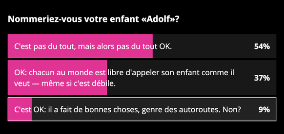 Résultats du sondage sur les prénoms.