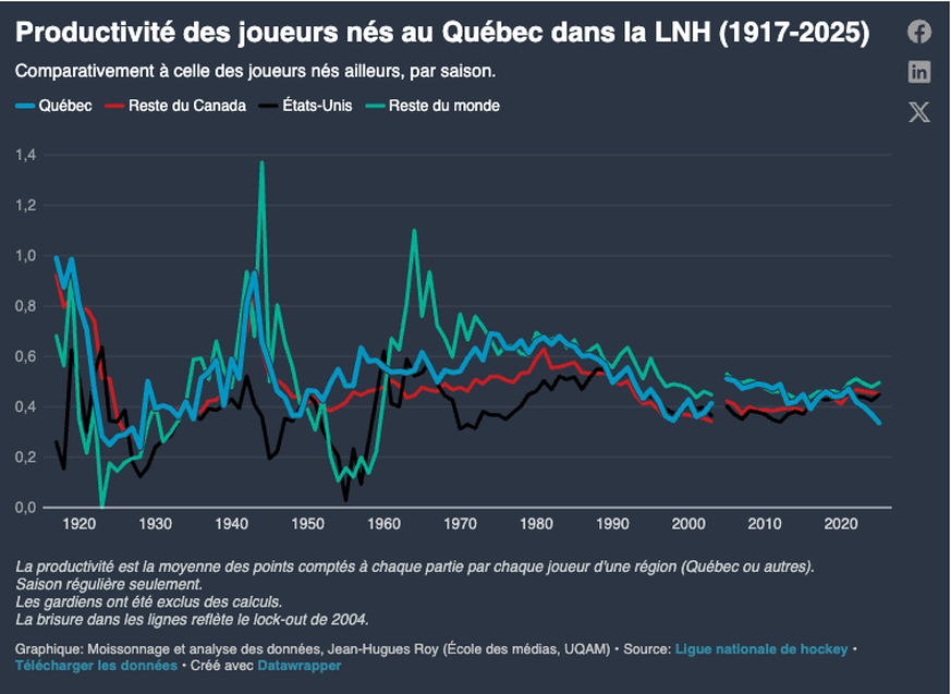 La productivité des joueurs québécois est en chute libre depuis quelques années.