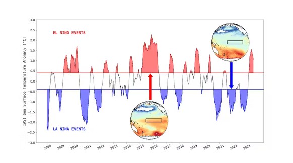 Evolution des phénomènes El Niño (en rouge) et La Niña (en bleu), en mesurant les températures de surface de la mer sur une zone rectangle définie dans le Pacifique.