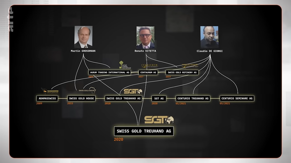 Das Firmengeflecht der SGT AG sowie der Swiss Gold Refinery AG.