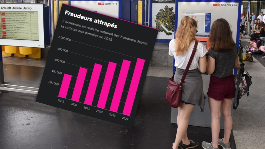 Le nombre de fraudeurs bat un record et ça coûte une fortune aux CFF