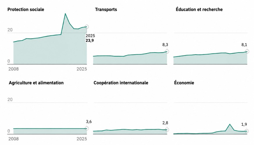 Subventions de 2008 à 2025 par domaine d'activité, en milliards de francs. Chiffres tirés du portail de données de la Confédération.