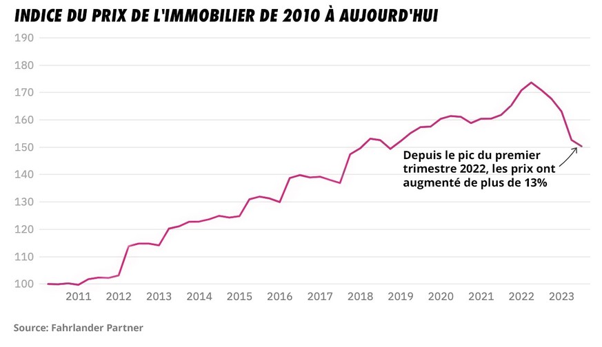 prix de l&#039;immobilier suisse