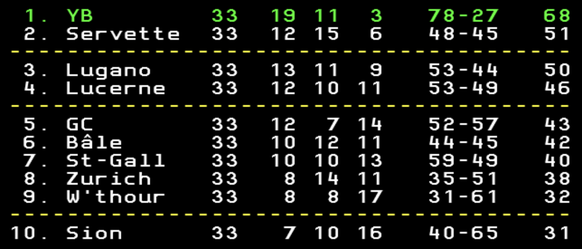 Bâle reçoit Lugano ce dimanche, puis ira sur le terrain de Servette avant d'accueillir GC pour son dernier match de la saison.
