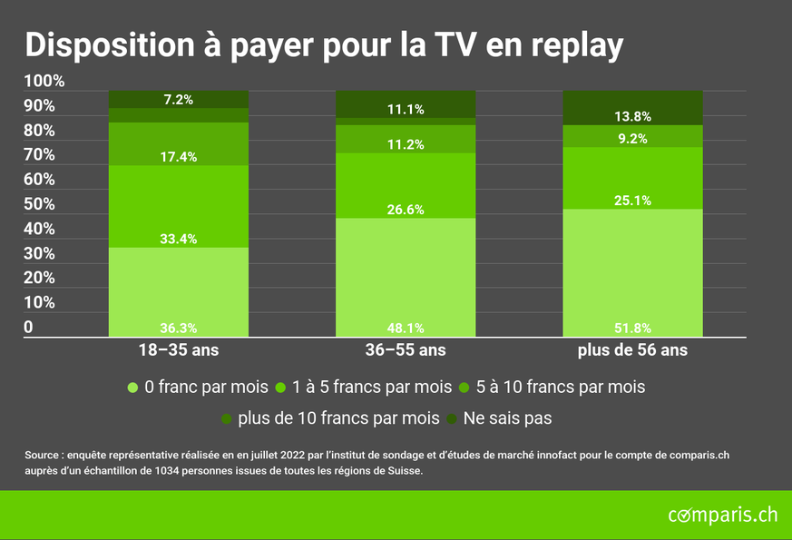 L&#039;enquête représentative a été réalisée par l&#039;institut d&#039;études de marché Innofact en juillet 2022 auprès de 1034 personnes dans toutes les régions de Suisse.