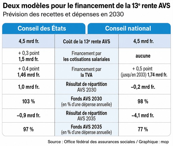 Modèles de financement de la 13e rente.