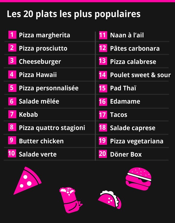 Les 20 plats les plus commandés en Suisse.