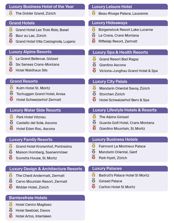 Le «The Dolder Grand» à Zurich et le «Beau-Rivage Palace» à Lausanne figurent parmi les grands gagnants du classement «Les 101 meilleurs hôtels de Suisse 2026».