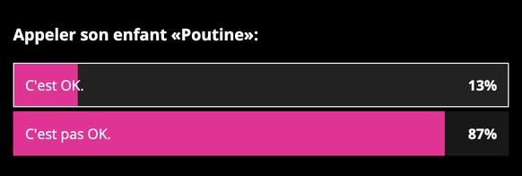 Résultats du sondage sur les prénoms.