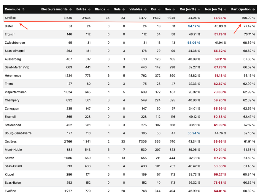 Savièse votations valais