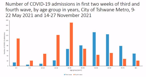 Axe des ordonnées: nombre de personnes. Axe des abscisses: hospitalisations par groupe d'âge lors de la troisième (bleu) et de la quatrième (orange) vague.