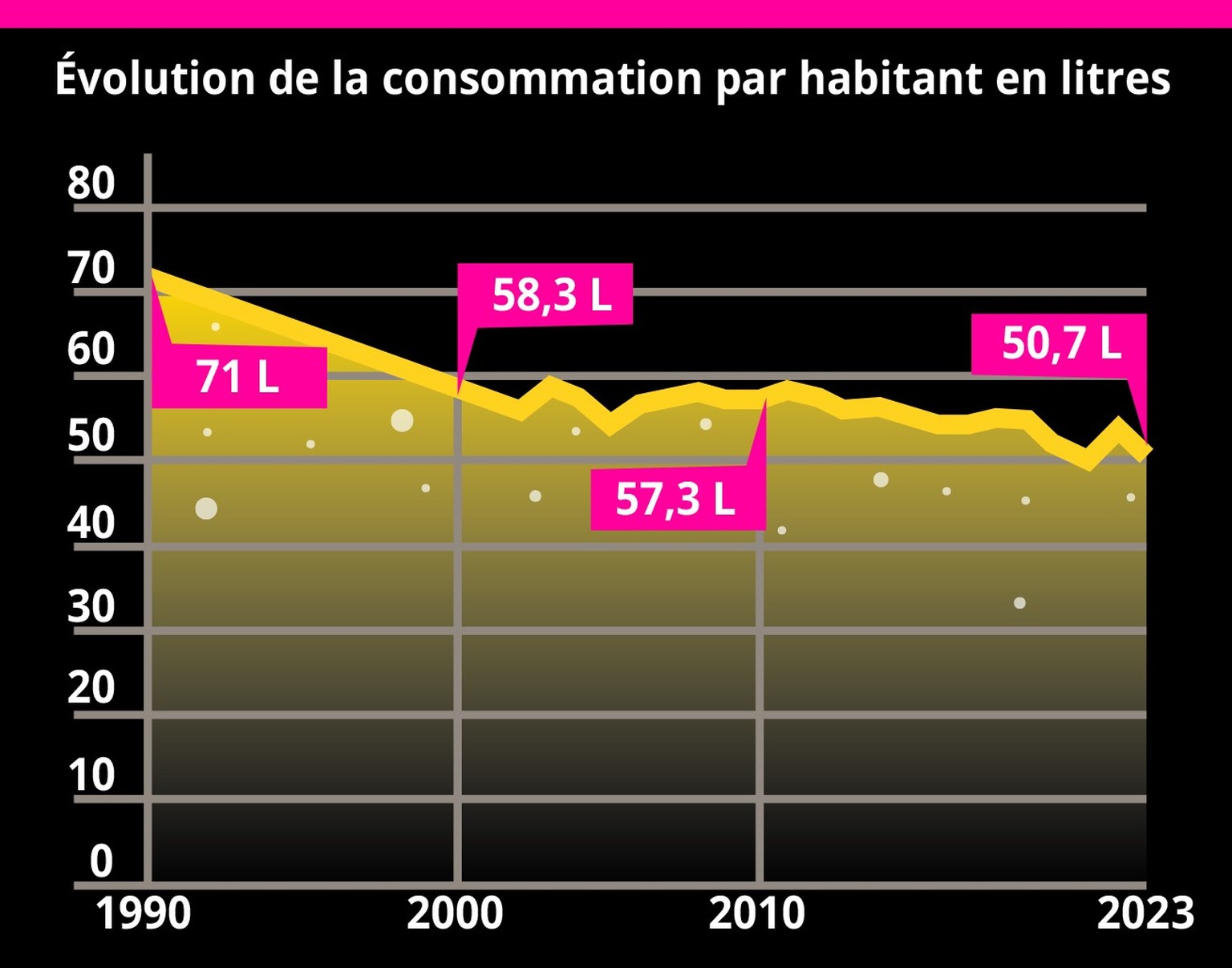 Evolution de la consommation par habitant en litres