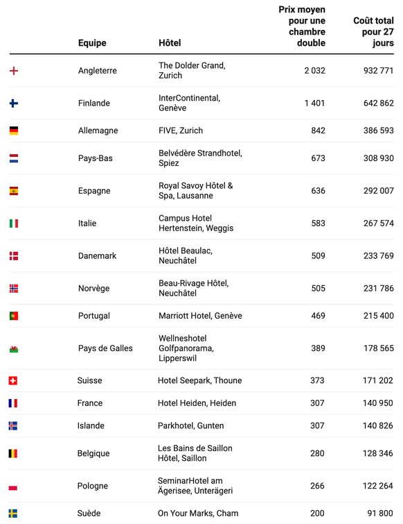 The basic camps of Euro 2025 teams in Switzerland