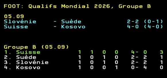 Dans l'autre match du groupe, la Suède a été tenue en échec en Slovénie, si bien que la Nati a pris les commandes du classement.