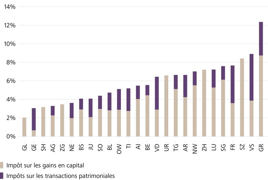 Vente d&#039;une maison en Suisse : conséquences fiscales pour les propriétaires et le canton