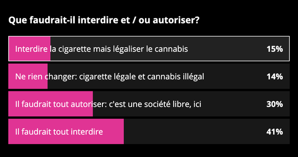 Découvrez les résultats du sondage des lecteurs de watson sur la cigarette: faut-il l&#039;interdire, dans quelles conditions, etc.?