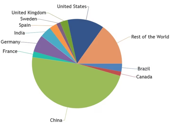 Part de la puissance éolienne totale installée dans le monde par pays en 2025.