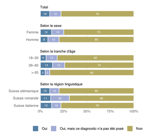 Burnout: «Avez-vous déjà fait un burn-out ou êtes-vous actuellement concerné·/e par l’épuisement professionnel ?»