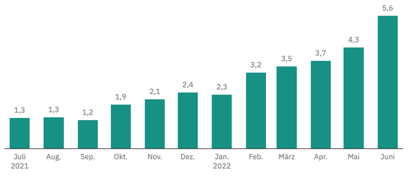 Augmentation des prix en pour cent en comparaison du même mois de l'année précédente, selon l'index de Comparis.