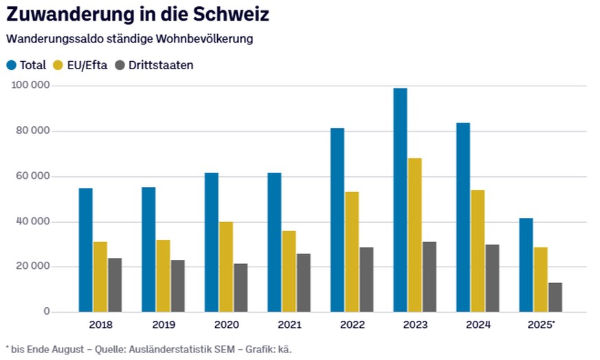 Zuwanderung Schweiz Grafik