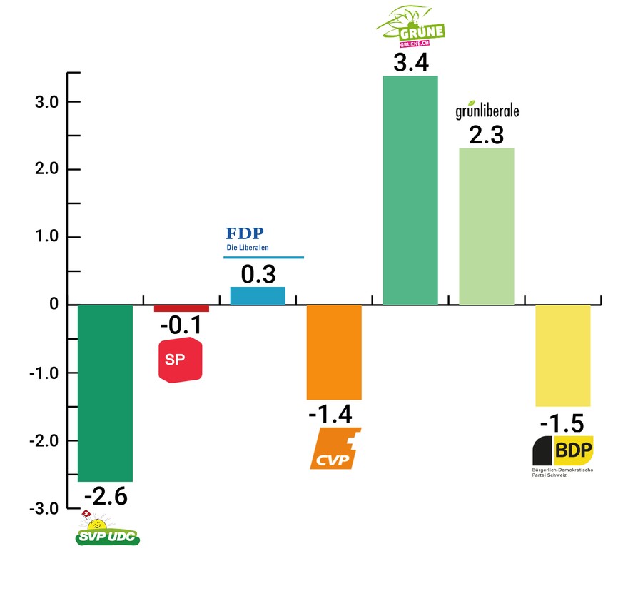 Wahlbarometer 2019/September: Veränderung