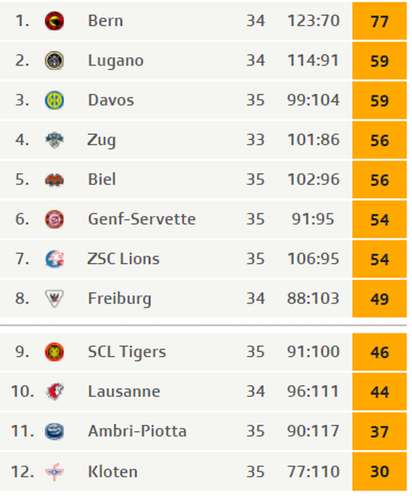 tabelle national league