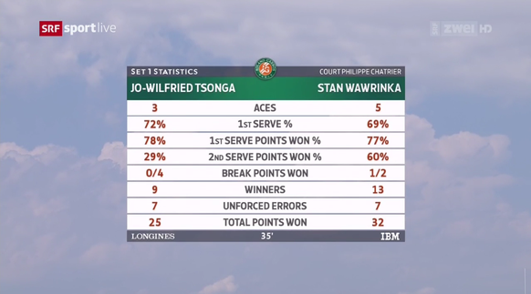 Wawrinka Tsonga Statistik