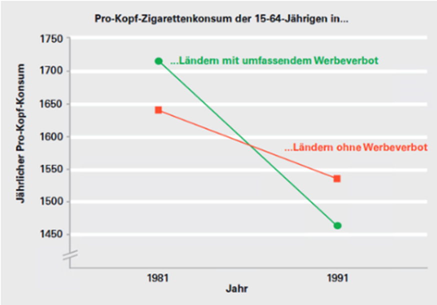 Studie der Weltbank, dargestellt in <a target="_blank" rel="nofollow" href="https://www.researchgate.net/publication/280573295_Zigarettenwerbung_in_Deutschland_-_Marketing_fur_ein_gesundheitsgefahrdendes_Produkt">DKFZ 2012 S. 64</a>