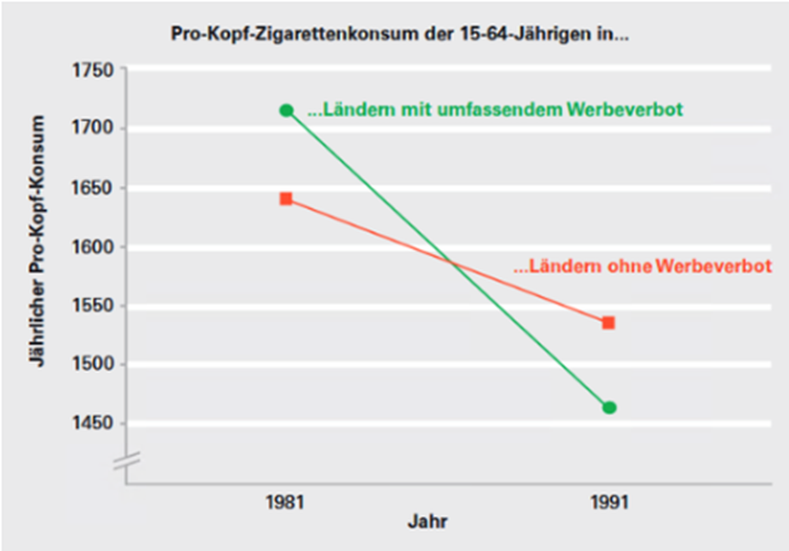 Studie der Weltbank, dargestellt in DKFZ 2012 S. 64