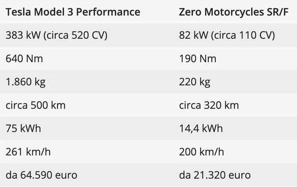 Folgende Werte sind oben aufgeführt: Leistung (Kilowatt und PS), Drehmoment (Newtonmeter), Gewicht (kg), Reichweite (km), Energieverbrauch (Kilowattstunde), Höchstgeschwindigkeit (km/h) und Preis (in  ...