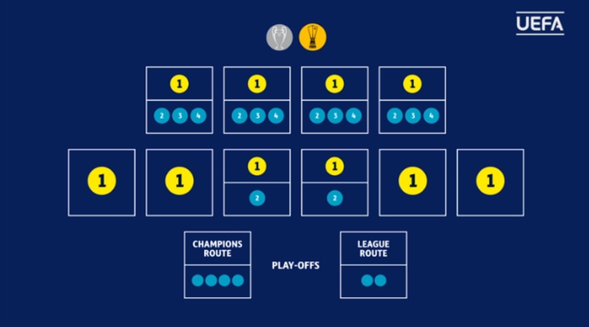 So stellt sich die Champions League ab der Saison 2018/19 zusammen.