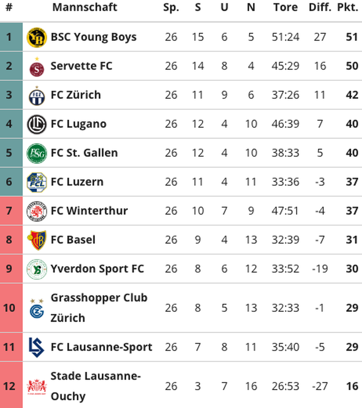Super League Tabelle 26 Runden 3. März 2024